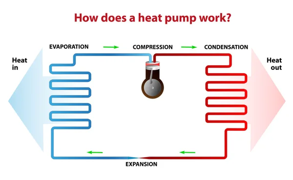 how do heat pumps work